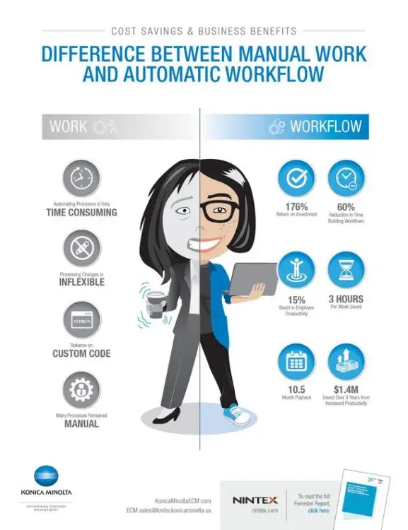 Cost Savings, Business Benefits, Konica-Minolta, Premier Technology Group