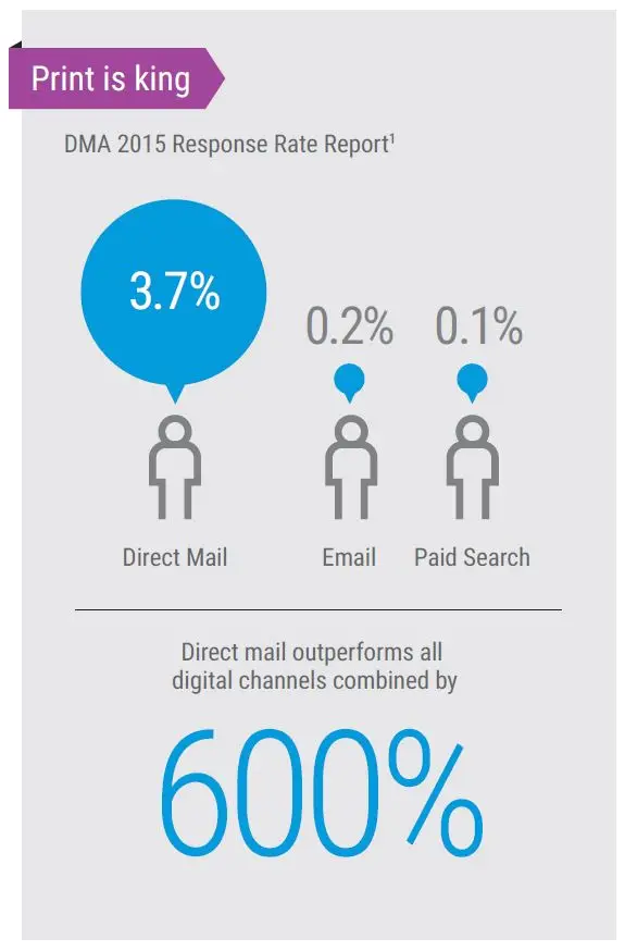 Direct Mail Vs Digital Marketing Channels, MPS, Managed Print Services, Xerox, Premier Technology Group