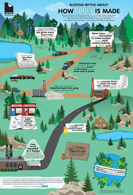How Paper Is Made IG, Canon, two sides, Premier Technology Group