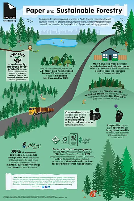 Paper And Sustainable Forestry, Canon, two sides, Premier Technology Group
