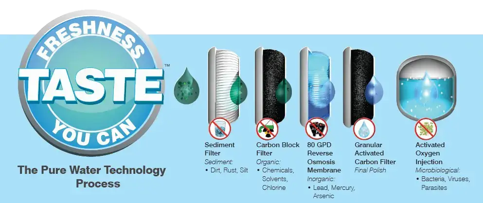 Pure Water, Tech Process, Premier Technology Group