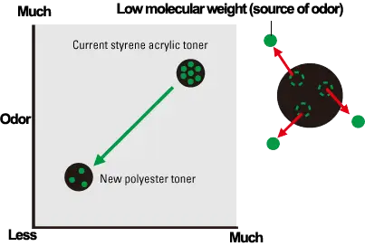 Toner Odor,Kyocera, Environment, Premier Technology Group