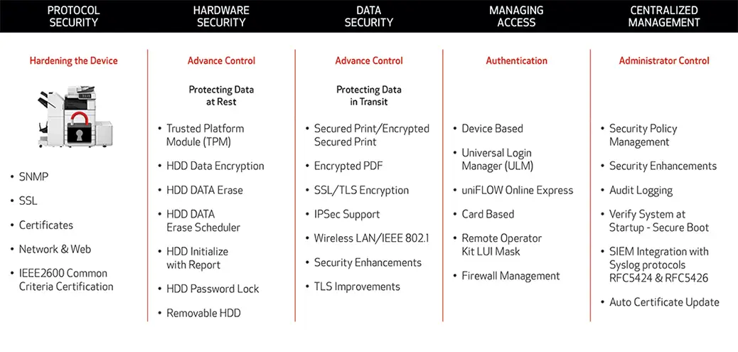 5 areas of mfp security, canon, Premier Technology Group