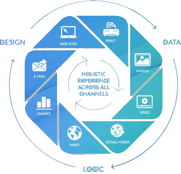 holistic experience across all channels, XMPIE, XM Pie, Xerox, Premier Technology Group