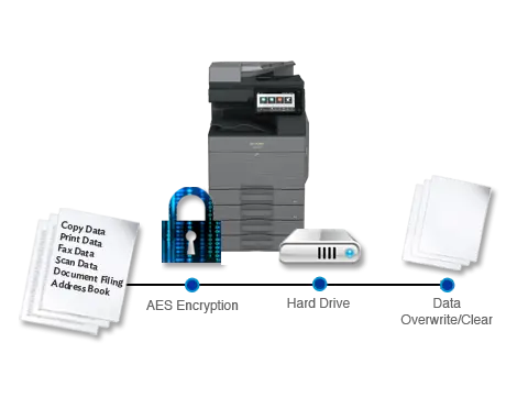Sharp, Data Security, Premier Technology Group